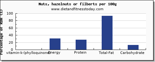 vitamin k (phylloquinone) and nutrition facts in vitamin k in hazelnuts per 100g